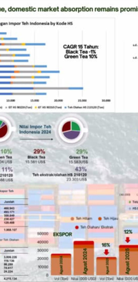 APTEHINDO Desak Proteksi Teh Nasional, Tarif Impor Ekstrak Teh Dinilai Perlu Dinaikkan untuk Dorong Hilirisasi dan Kesejahteraan Petani 1 Screenshot 2026-08-28 083430